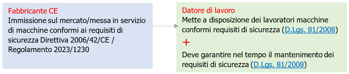 Macchine Fabbricante e Datore di Lavoro   Responsabilit    Figura 1