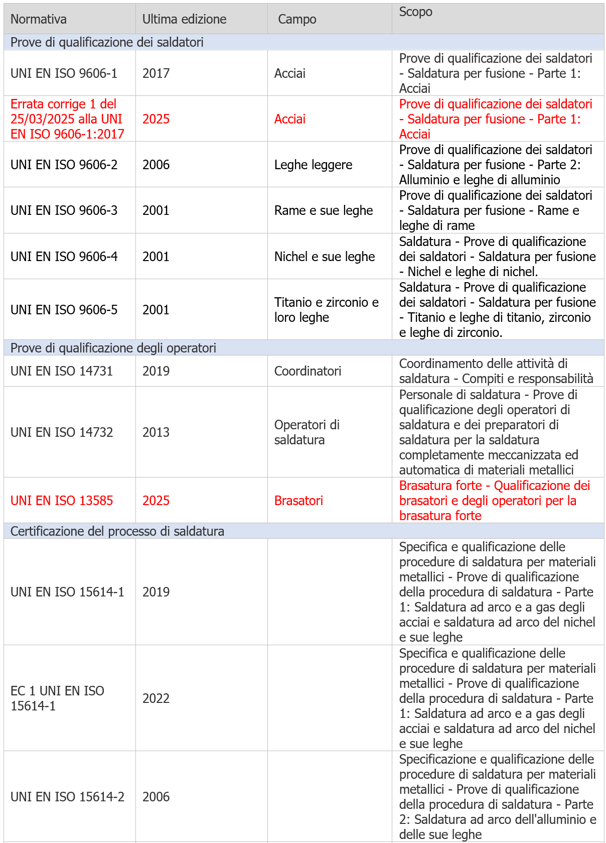 Processo di Saldatura Quadro norme tecniche Tabella 1