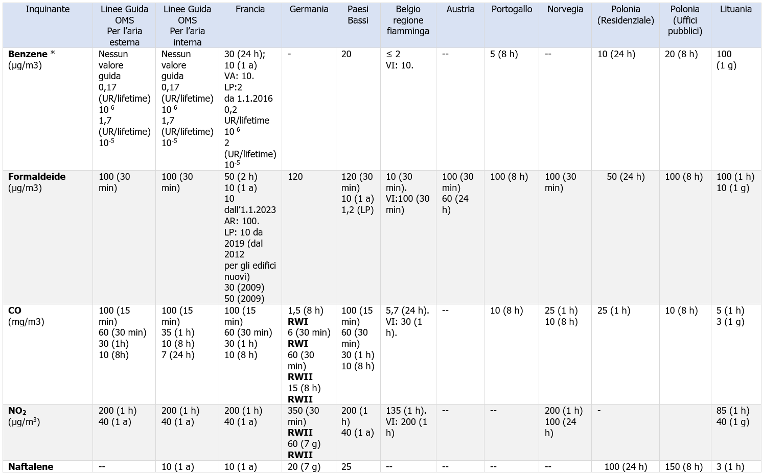 Qualita aria indoor Valori guida 11976 2025 