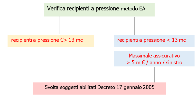 Recipienti a pressione Procedura verifica semplificata Figura 1