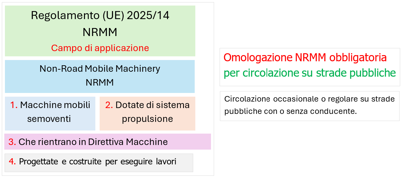 Regolamento  UE  2025 14   NRMM Circolazione su strade pubbliche