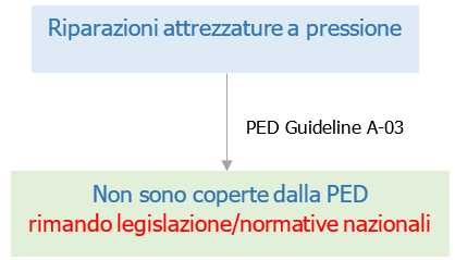 Riparazione attrezzature a pressione PED Riparazione attrezzature a pressione PED
