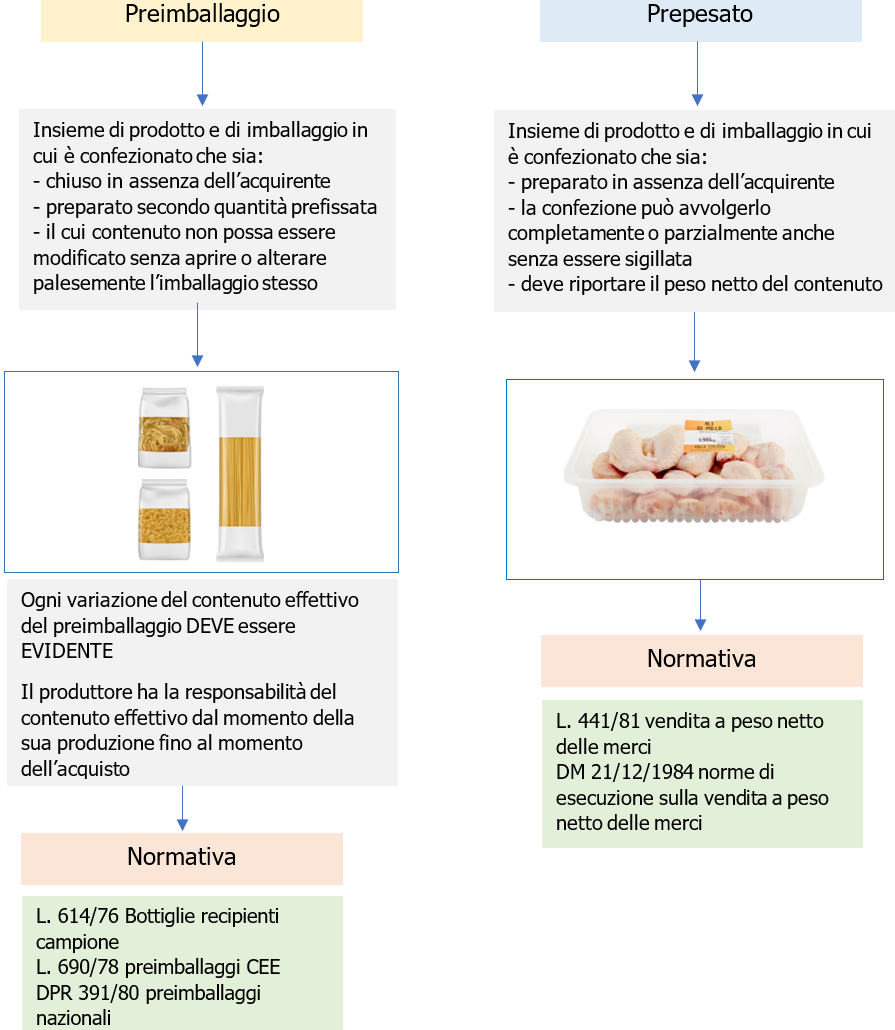 Schema   Preimballaggio   Prepesato