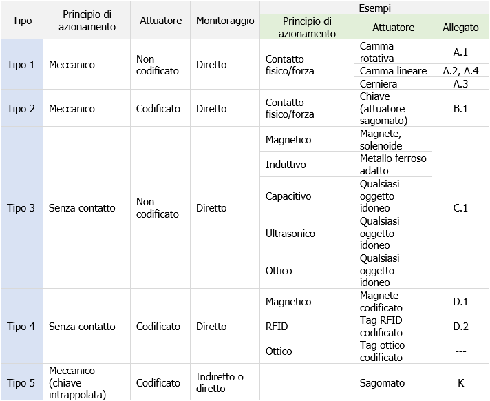 Tabella 1 Panoramica dispositivi di interblocco Tabella 1 Panoramica dispositivi di interblocco