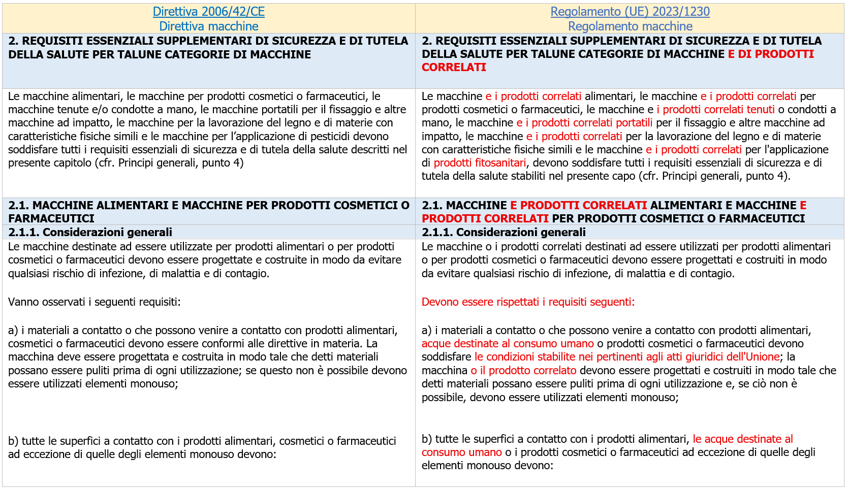 Tabella 1 Regolamento macchine MOCA
