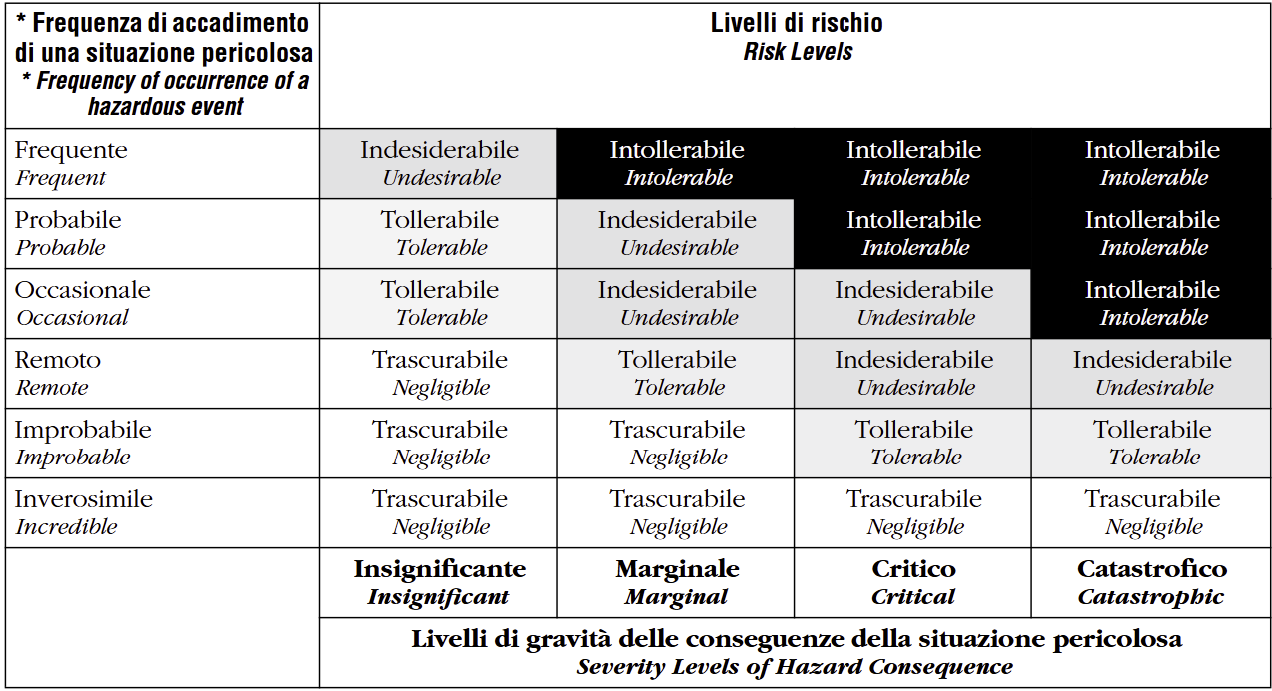 Tabella 6 Esempio tipico di valutazione e accettazione del rischi Tabella 6 Esempio tipico di valutazione e accettazione del rischi