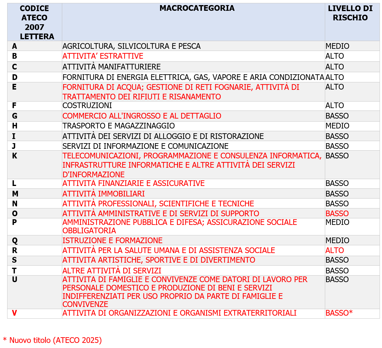 Tabella Codice ATECO 2025  Livello di rischiO