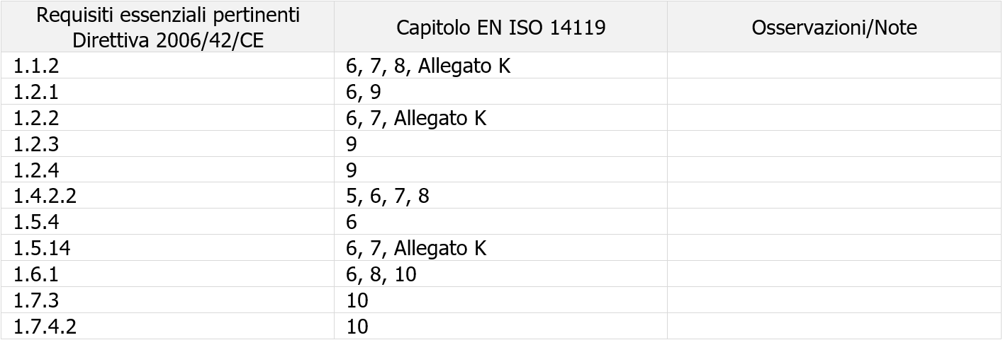Tabella ZA 1 EN ISO 14119
