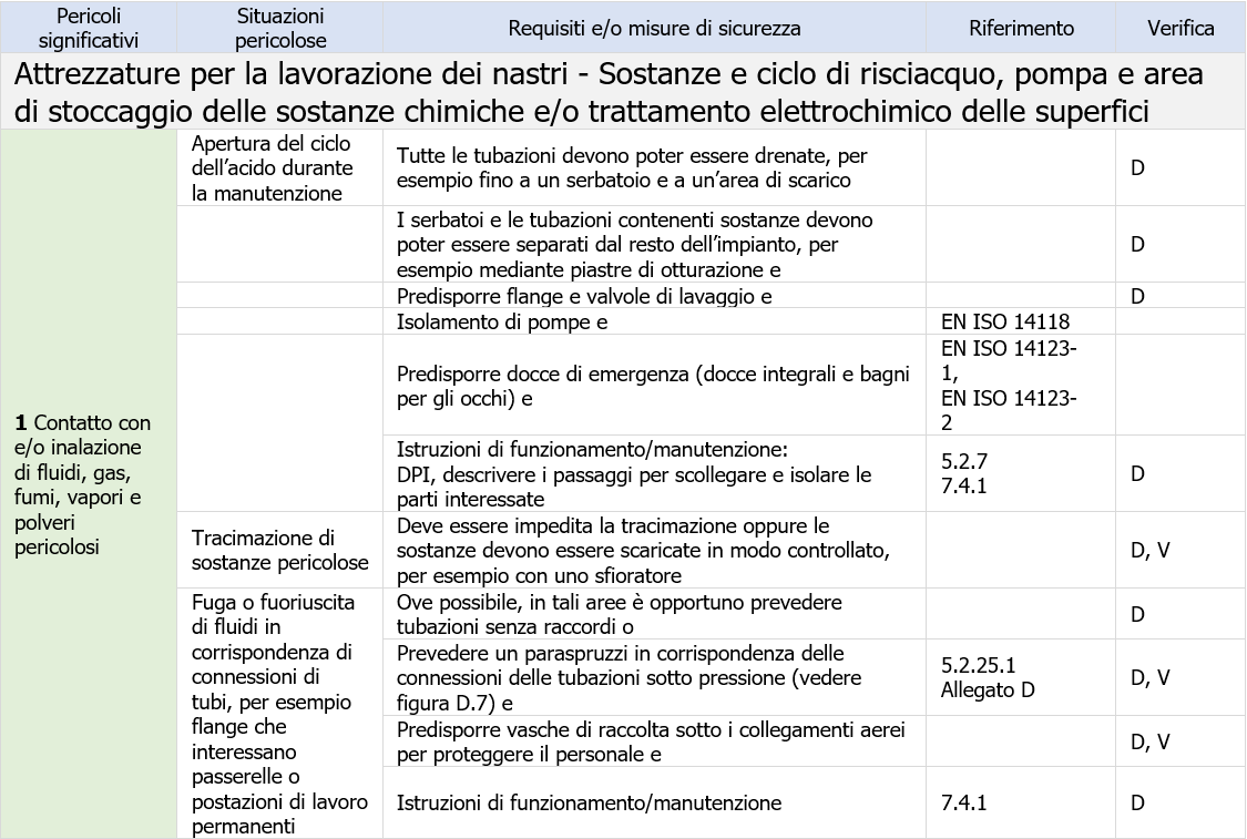 Tabella attrezzature per la lavorazione dei nastri Tabella attrezzature per la lavorazione dei nastri