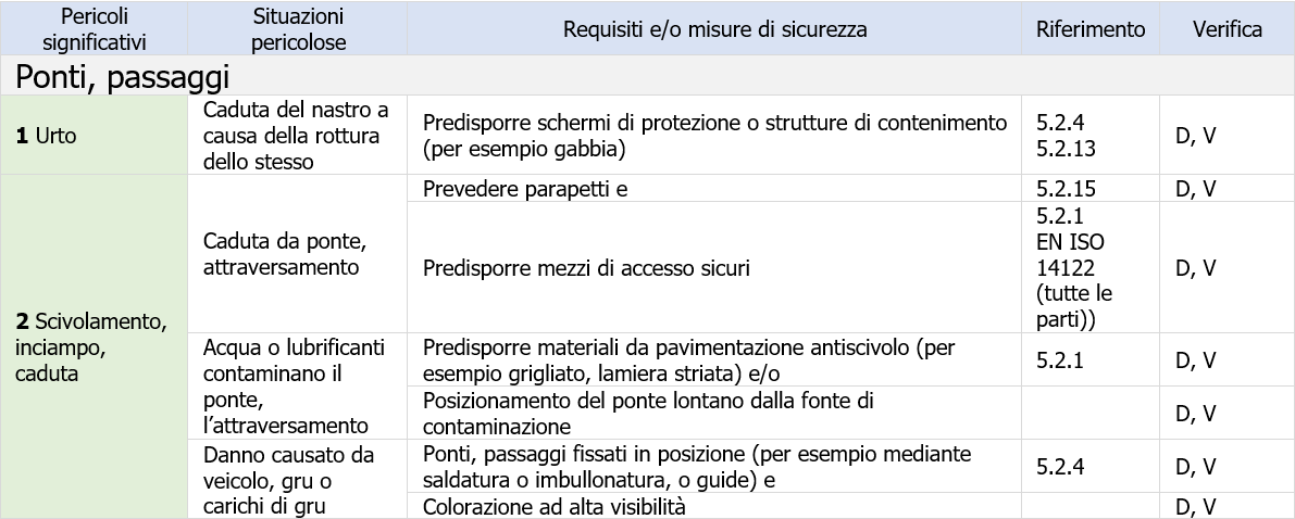 Tabella ponti passaggi Tabella ponti passaggi