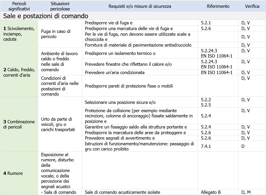 Tabella sale e postazioni di comando Tabella sale e postazioni di comando