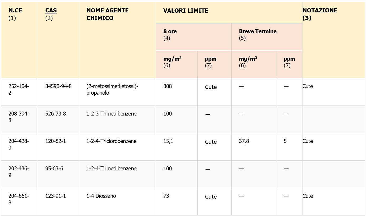 Valori limite di esposizione professionale XXXVIII TUS