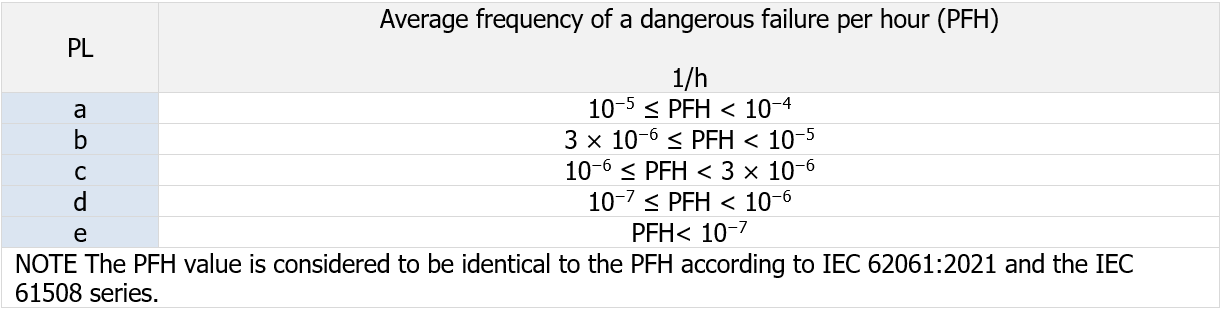 cm16 Tabella 2 EN ISO 13849 1 cm16 Tabella 2 EN ISO 13849 1